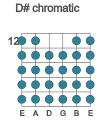 Guitar scale for chromatic in position 12